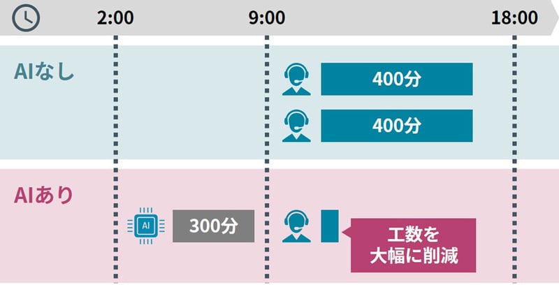 監査工数の比較