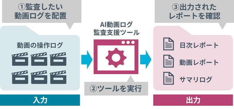 「AI動画ログ監査支援ツール」の利用イメージ