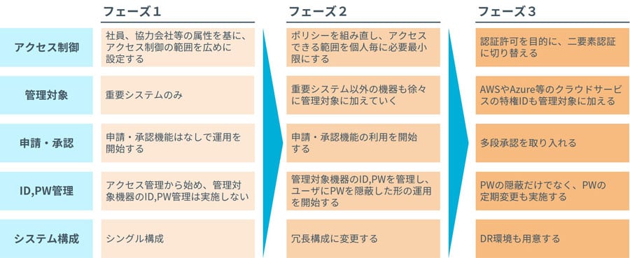 【図3】各フェーズの作業内容案