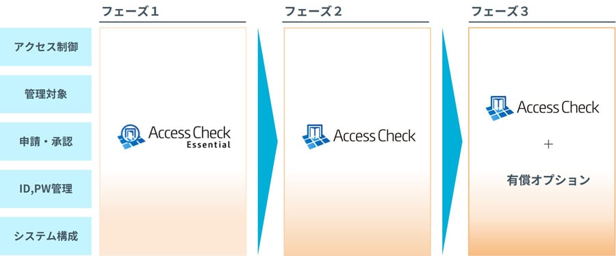 【図4】各フェーズに対応するAccess Checkシリーズ