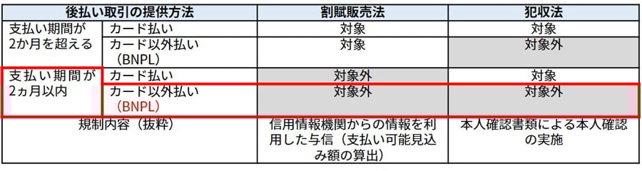 割賦販売法・犯収法とBNPLの関係性