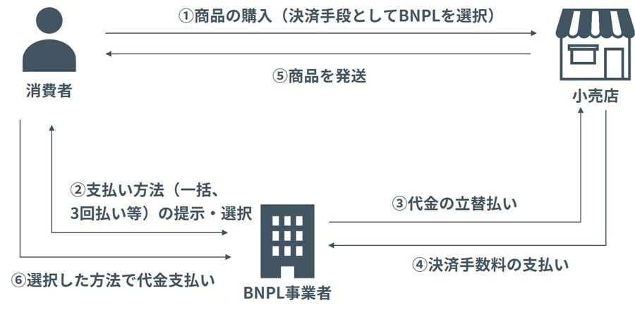 BNPLの仕組み