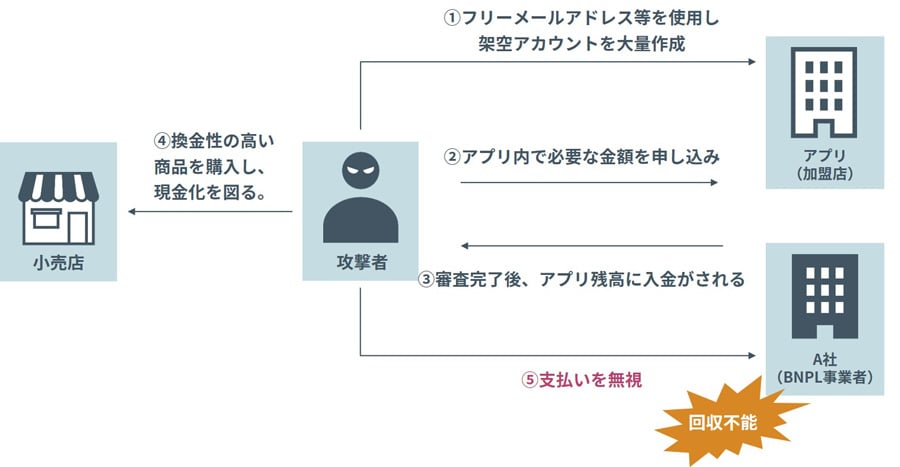 決済アプリのBNPL機能を利用した不正の手口