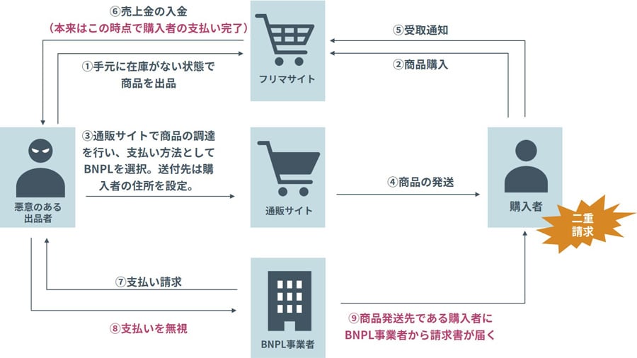 BNPLサービスとフリマサイトの組み合わせによる不正の手口