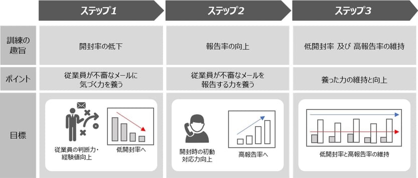 不審なメールに対する習熟度向上のステップ