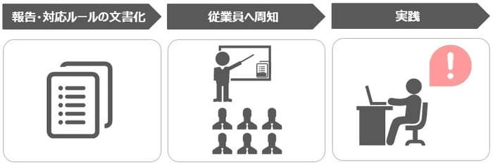 メール訓練ルール整備と周知