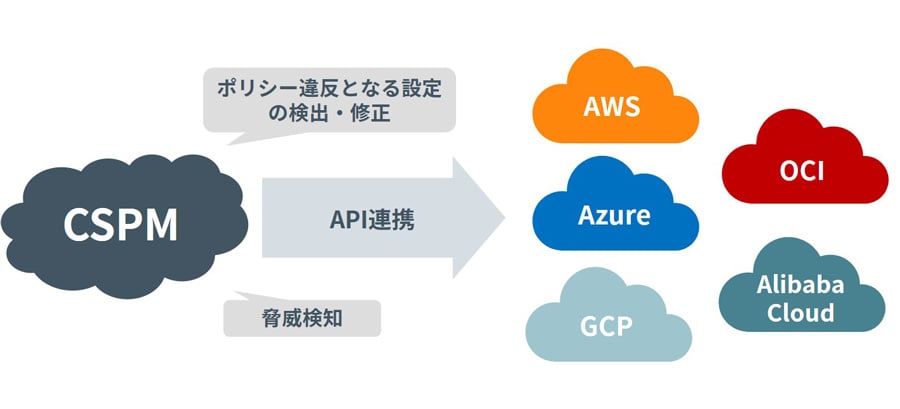 CSPMはIaaS/PaaSとAPI連携にて接続し、設定監査/脅威検知を行う