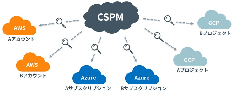CSPMでマルチアカウント/マルチクラウド環境を統合管理