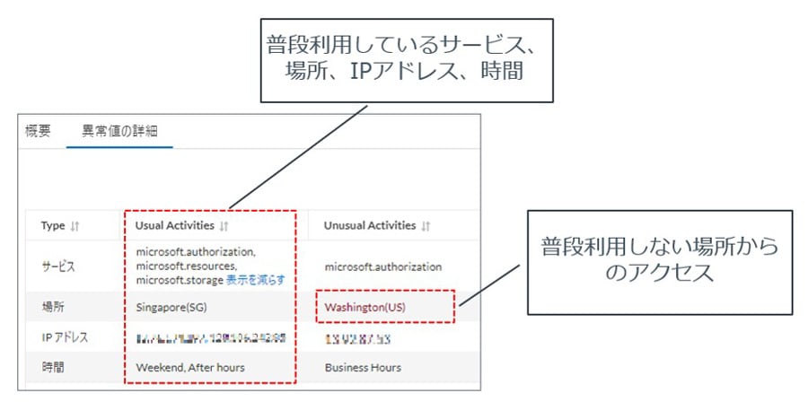 CSPM画面例：普段利用しない場所からのアクセス検知
