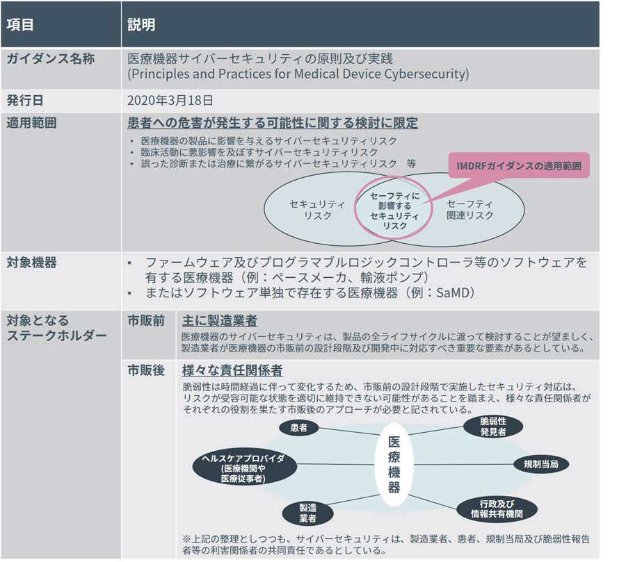 解説】IMDRFガイダンス｜医療機器セキュリティのベスト