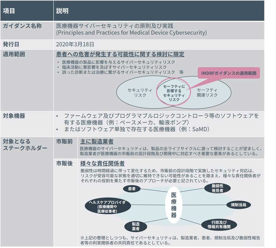 IMDRFガイダンスの概要