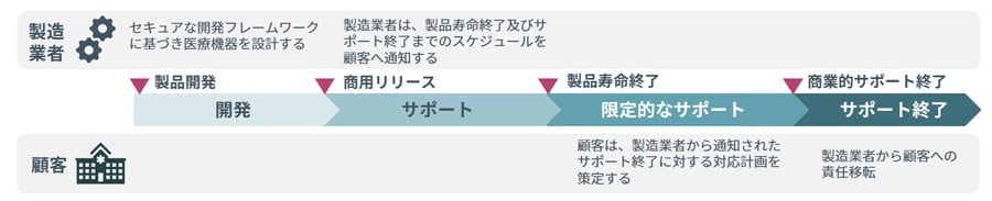 レガシー利用機器のライフサイクル例