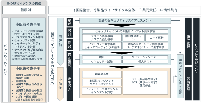 IMDRFガイダンスの構成v02