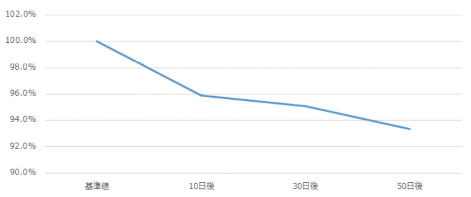 01不正アクセス等の適時開示後の株価推移