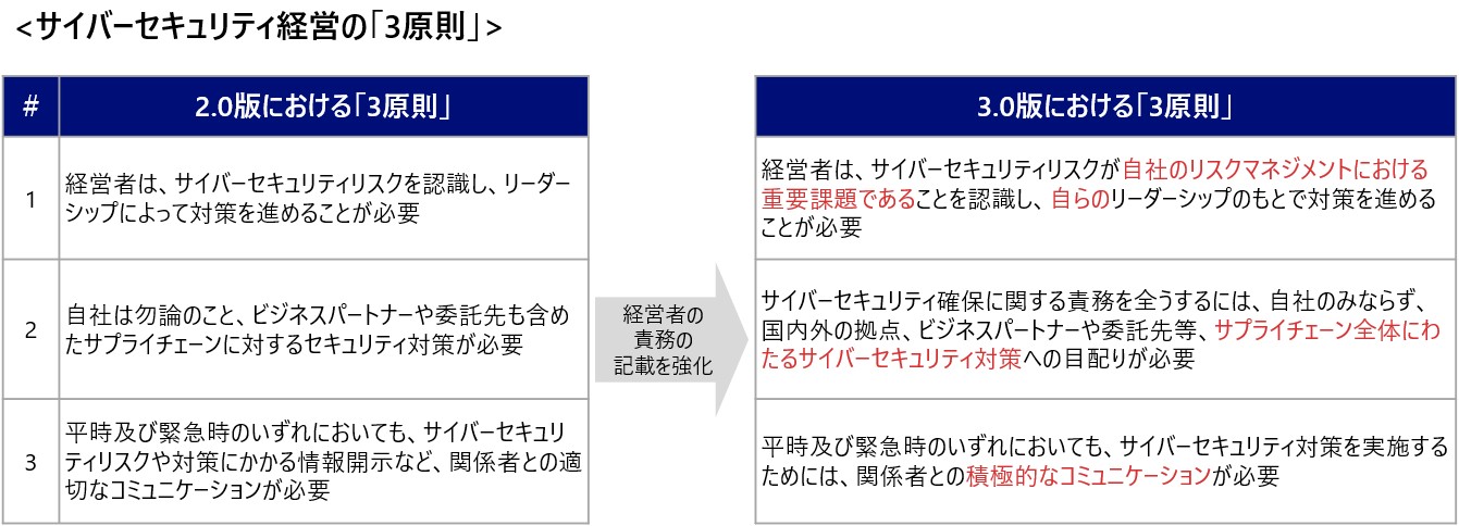 サイバーセキュリティ経営の「3原則」の新旧比較