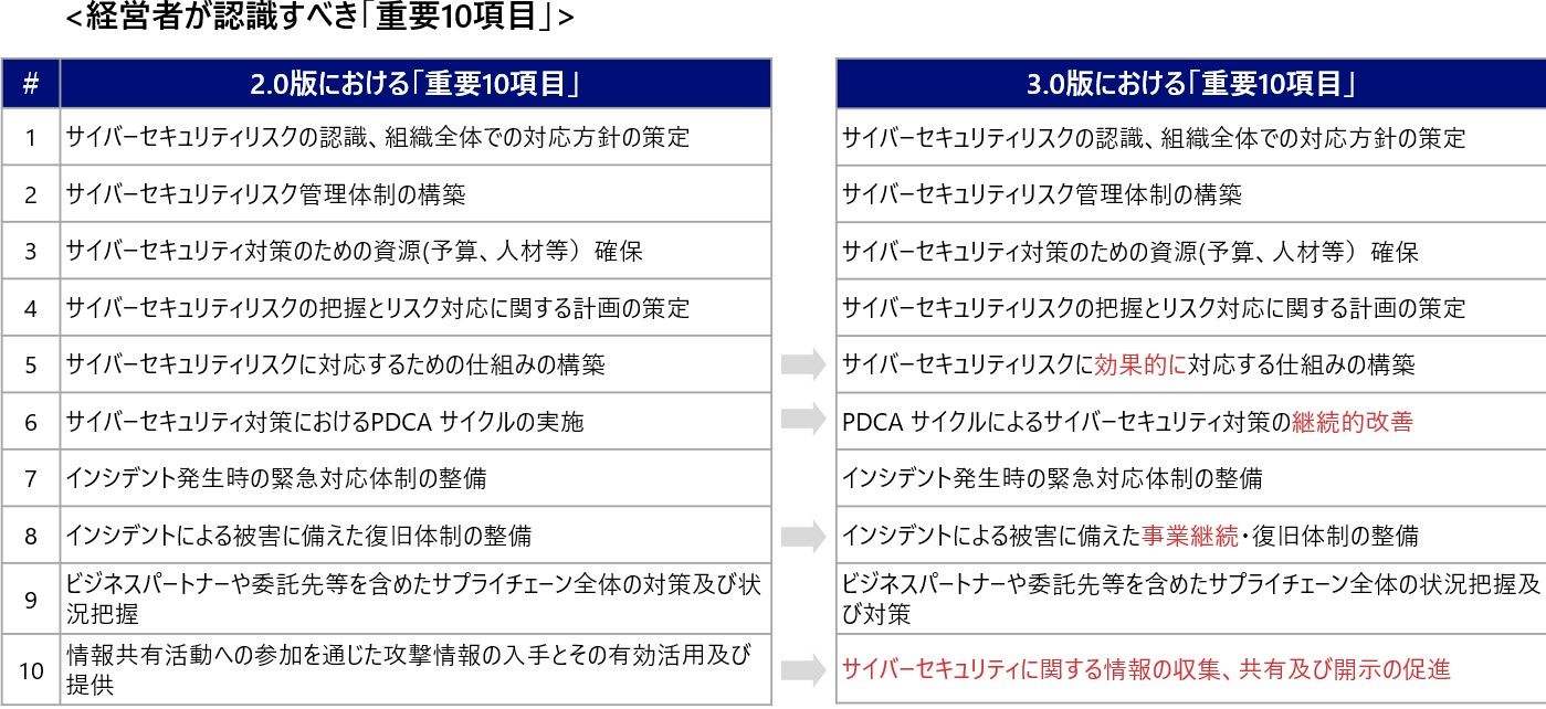 経営者が認識づべき「重要１０項目」の新旧比較