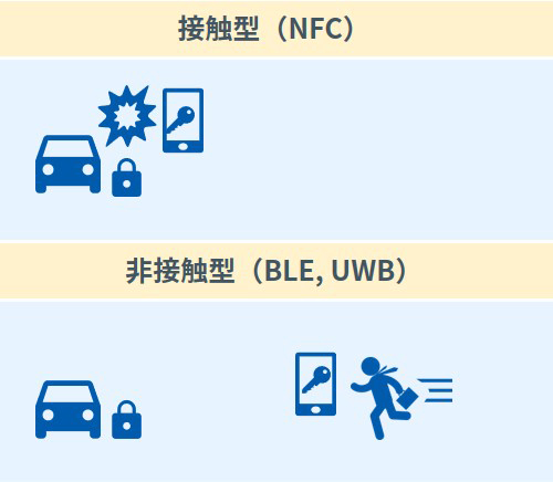 デジタルキーとは？｜コネクティッドカーを支える技術を解説｜ブログ