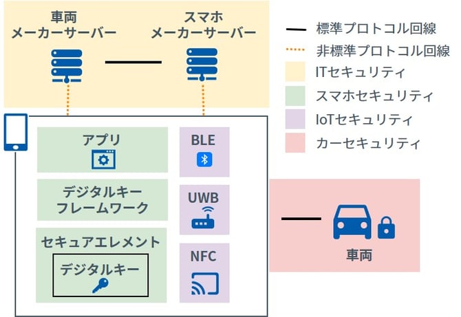 デジタルキーのセキュリティ領域