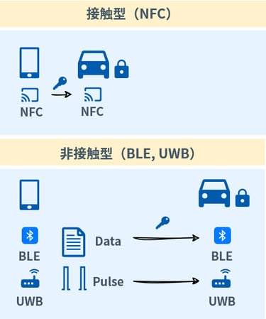 近傍通信（NFC, BLE, UWB）の使い分け