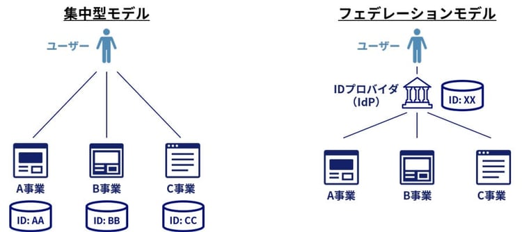 集中型モデルフェデレーションモデル