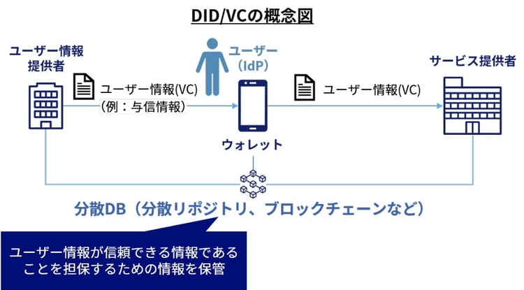 DID(Decentralized Identifier)、VC（Verifiable Credentials）の概念