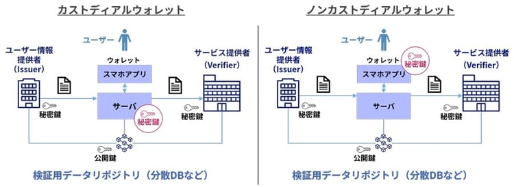 カストディアルウォレット_ノンカストディアルウォレット