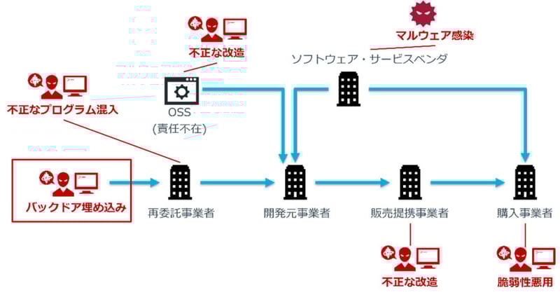 図1:ソフトウェアサプライチェーンにおけるバックドア埋め込みのリスク