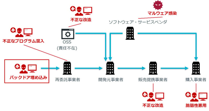 図1：ソフトウェアサプライチェーンにおけるバックドア埋め込みのリスク