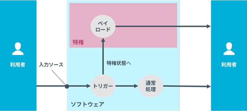 バックドア内部処理の概念図