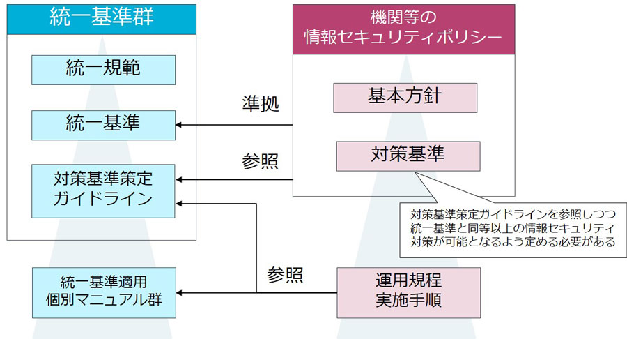 解説】政府機関等のサイバーセキュリティ対策のための統一基準群