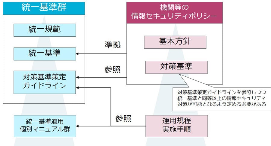統一基準群の文書体系