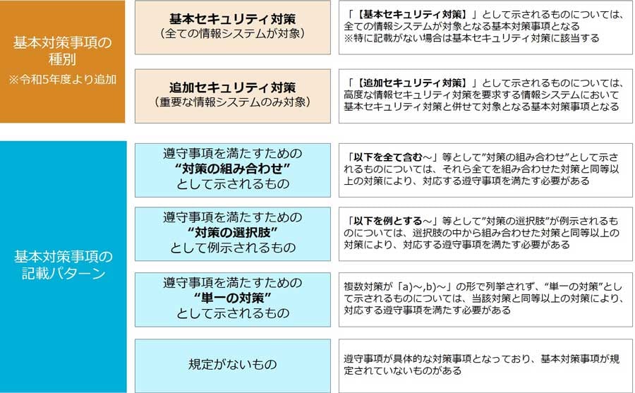 基本対策事項の種別と記載パターン