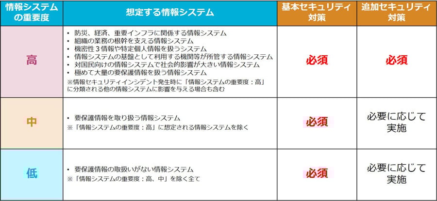  情報システムの分類と追加セキュリティ対策の要求基準（例）