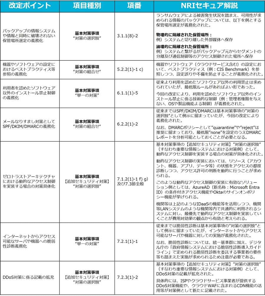 昨今の脅威・技術動向の変化を踏まえた主な改定ポイント