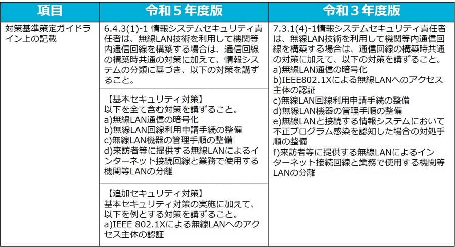 基本セキュリティ対策と追加セキュリティ対策の例