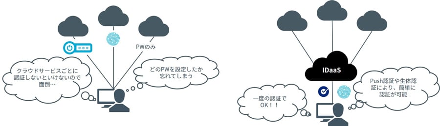 IDaaS製品導入