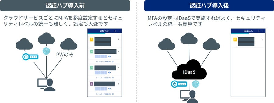 認証ハブ導入前後