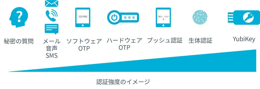 Yubikeyで多要素認証
