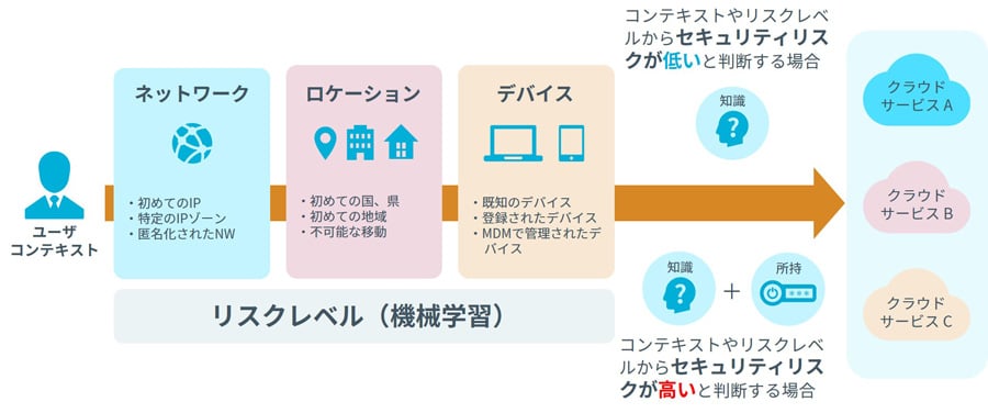 コンテキストベース認証