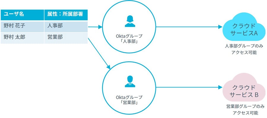 Oktaグループルール
