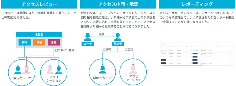 Okta Identity Governance