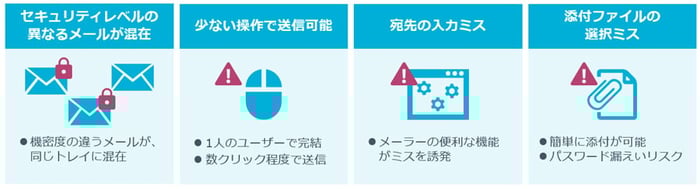 メール誤送信が多発する原因