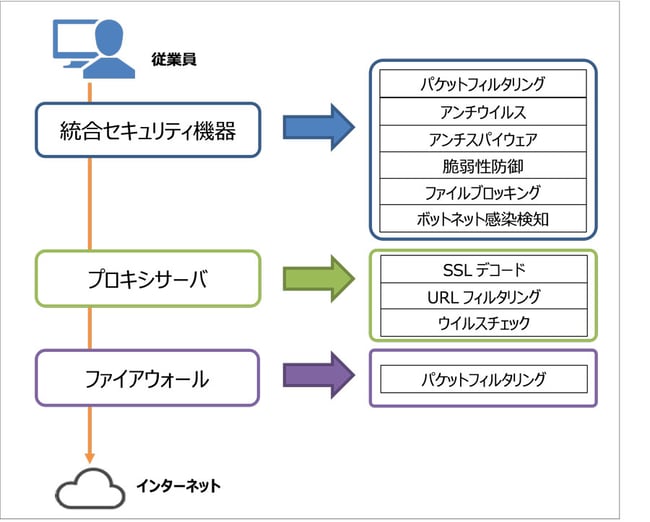 図1：オンプレミス環境におけるセキュリティ機能と通信フローの例