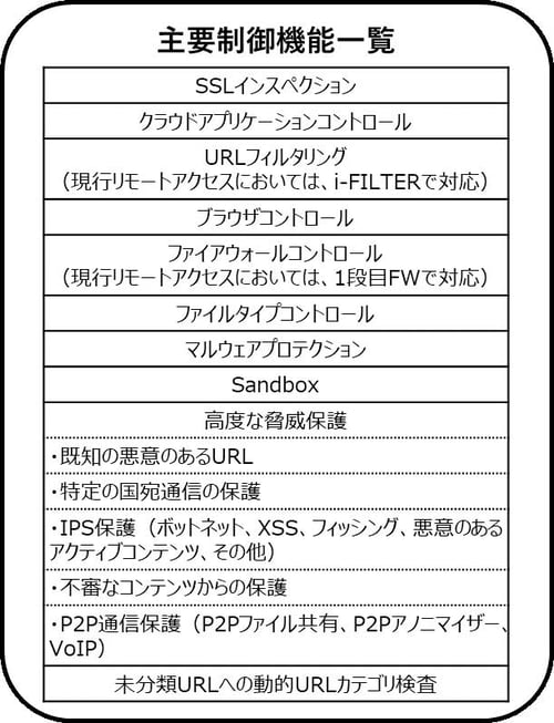 図2：SWGにおけるセキュリティ機能と通信フローの例