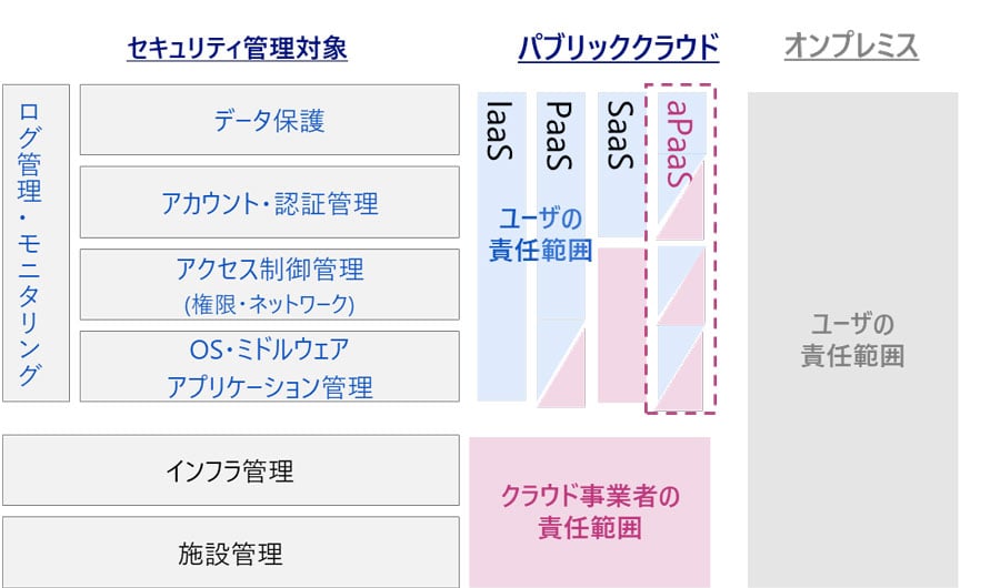 ユーザがセキュリティ管理対象として意識しておくべき範囲の違い