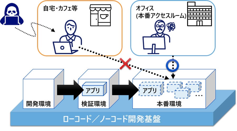 ローコード／ノーコード開発基盤