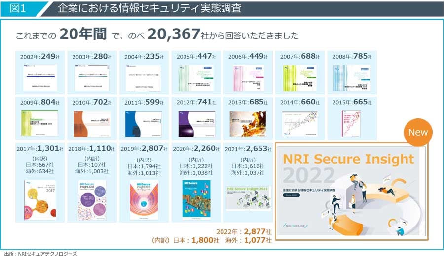企業における情報セキュリティ実態調査