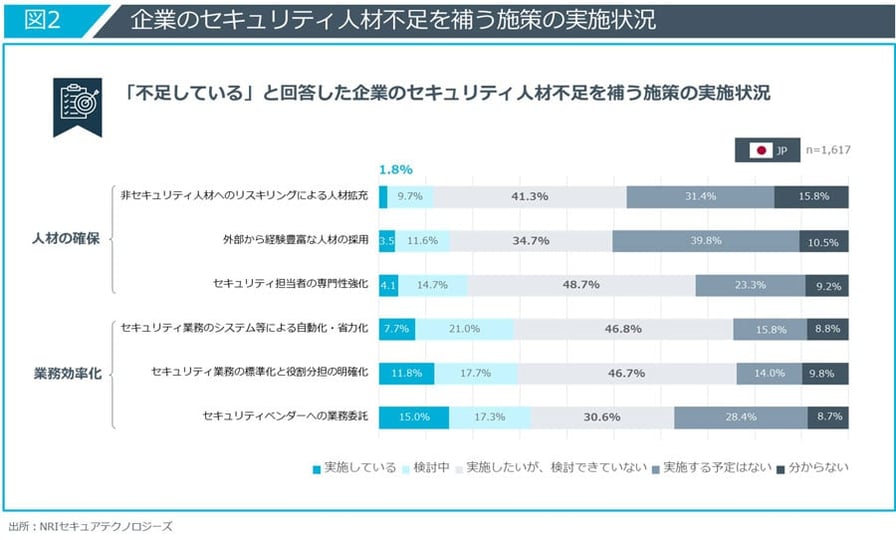 企業のセキュリティ人材不足を補う施策の実施状況