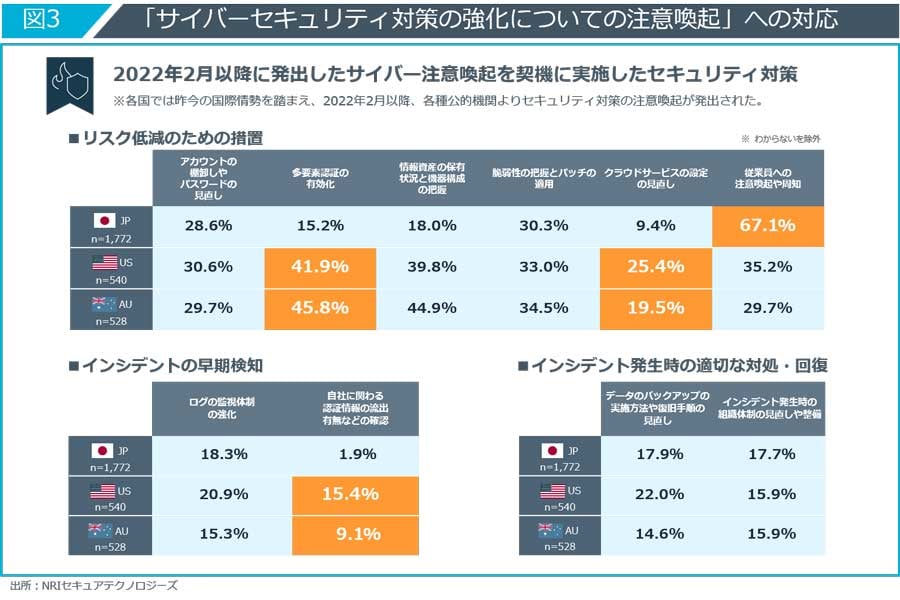「サイバーセキュリティ対策の強化についての注意喚起」への対応