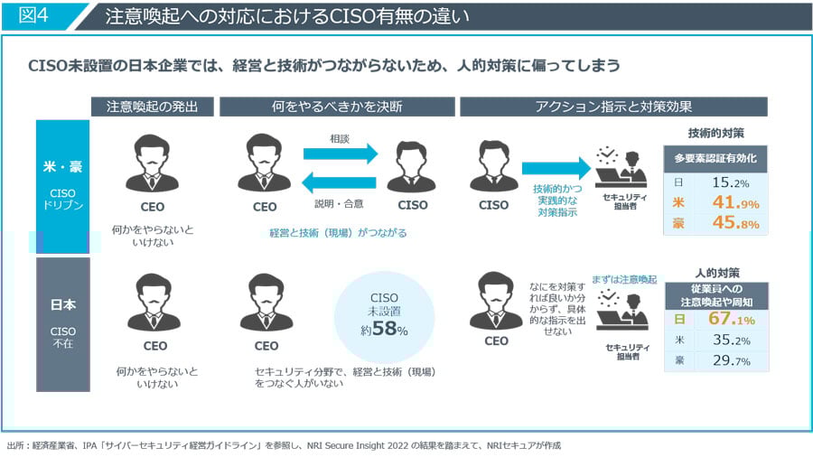 注意喚起への対応におけるCISO有無の違い